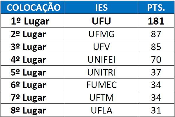 A Unifei classificou-se no quarto lugar geral durante os Jogos Universitários Mineiros (JUMs)