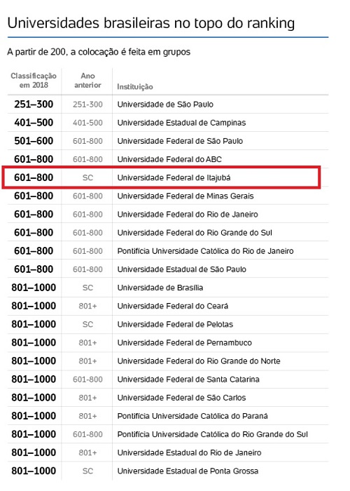 Universidades brasileiras no topo do ranking - imagem UOL